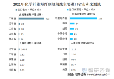 2021年中國(guó)化學(xué)纖維短纖紡制的縫紉線進(jìn)出口情況分析:進(jìn)口規(guī)模持續(xù)下滑,浙江省出口量最大[圖]